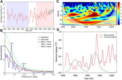 Rapid Warming Over East Antarctica Since the 1940s Caused by Increasing Influence of El Niño Southern Oscillation and Southern Annular Mode